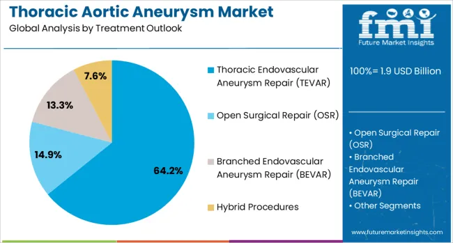 Thoracic Aortic Aneurysm Market Analysis By Treatment Outlook 